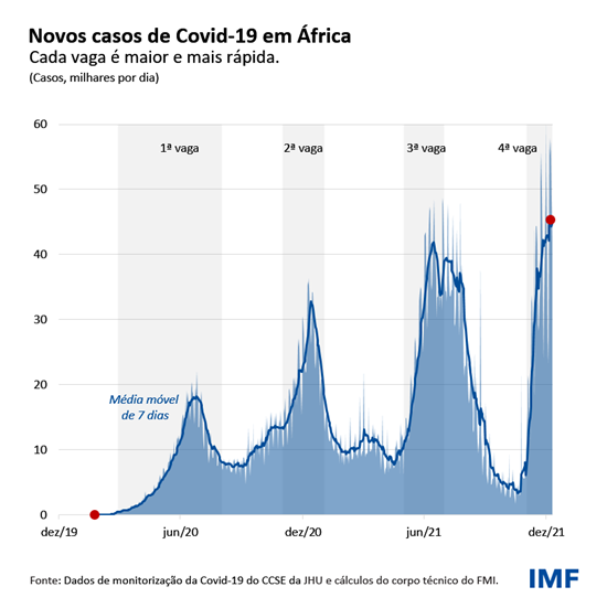 Novos casos de COVID-19 em África