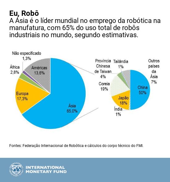 Robots Chart