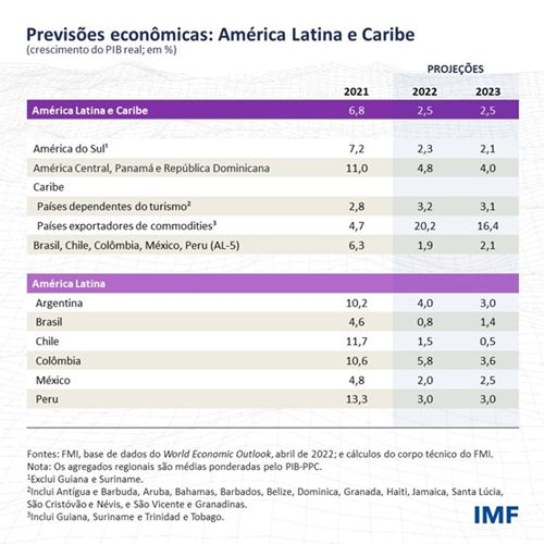 Previsões econômicas: América Latina e o Caribe (Abril 2022)