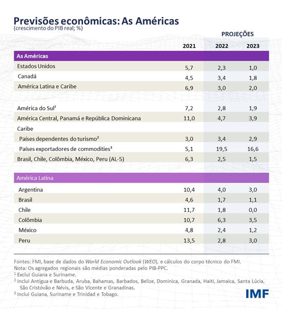 Previsões económicas: As Américas - Julho 2022