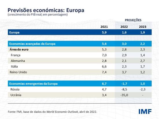 Previsoes económicas: Europa (Abril 2022)