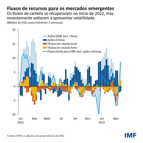 Fluxos de recursos para os mercados emergentes