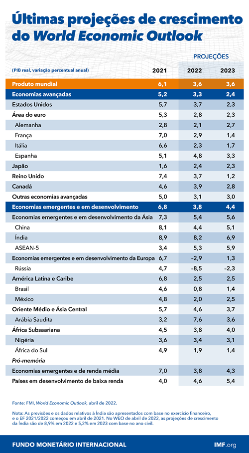 Últimas projeções de crescimento do World Economic Outlook Abril 2022