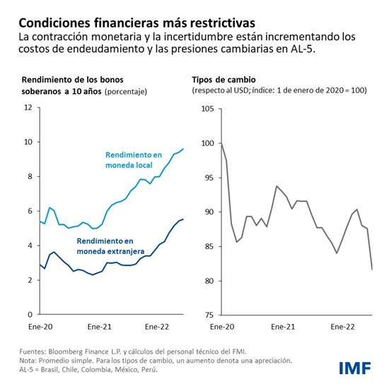 Condiciones financieras más restrictivas