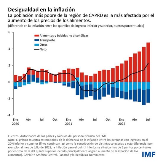 Desigualdad en la inflación