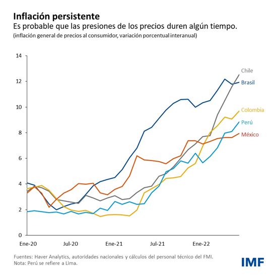 Inflación persistente