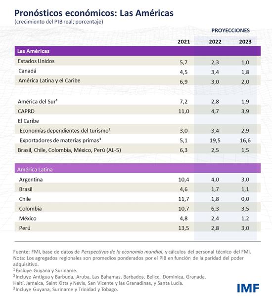 Pronósticos económicos: Las Américas - July 2022