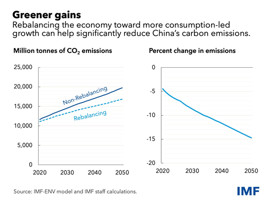 Rebalancing the economy toward more consumption-led growth can help significantly reduce China’s carbon emissions.