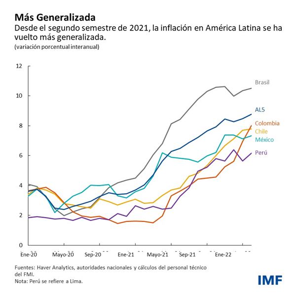 América Latina sufre un shock inflacionario tras otro - CF Chart 1