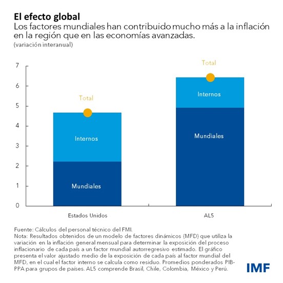 América Latina sufre un shock inflacionario tras otro - CF Chart 3