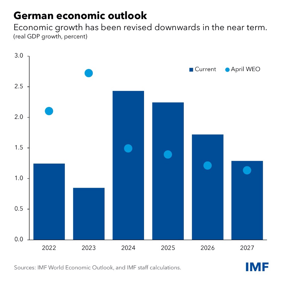 Wzrost gospodarczy Niemiec wg prognoz IMF