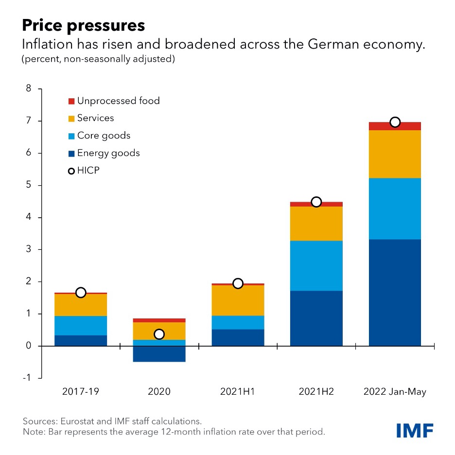 Germany price pressures