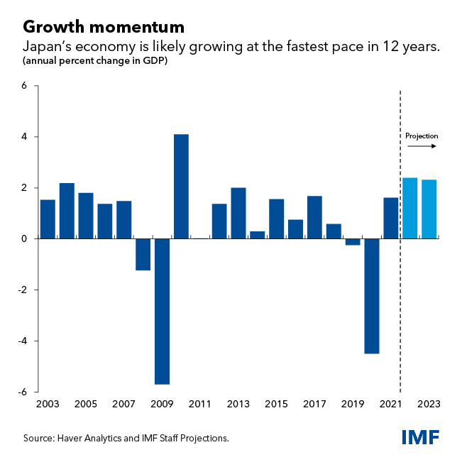 Japan GDP growth momentum