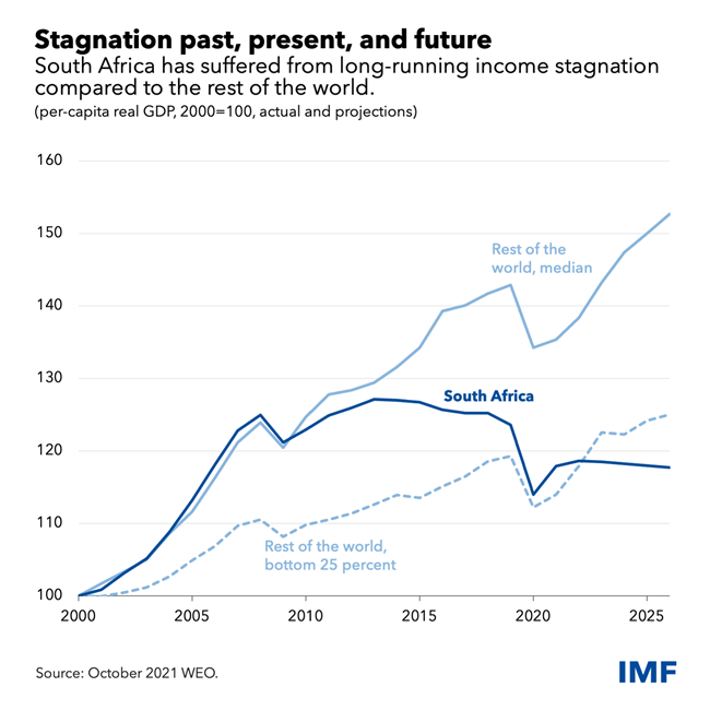 South Africa Stagnation