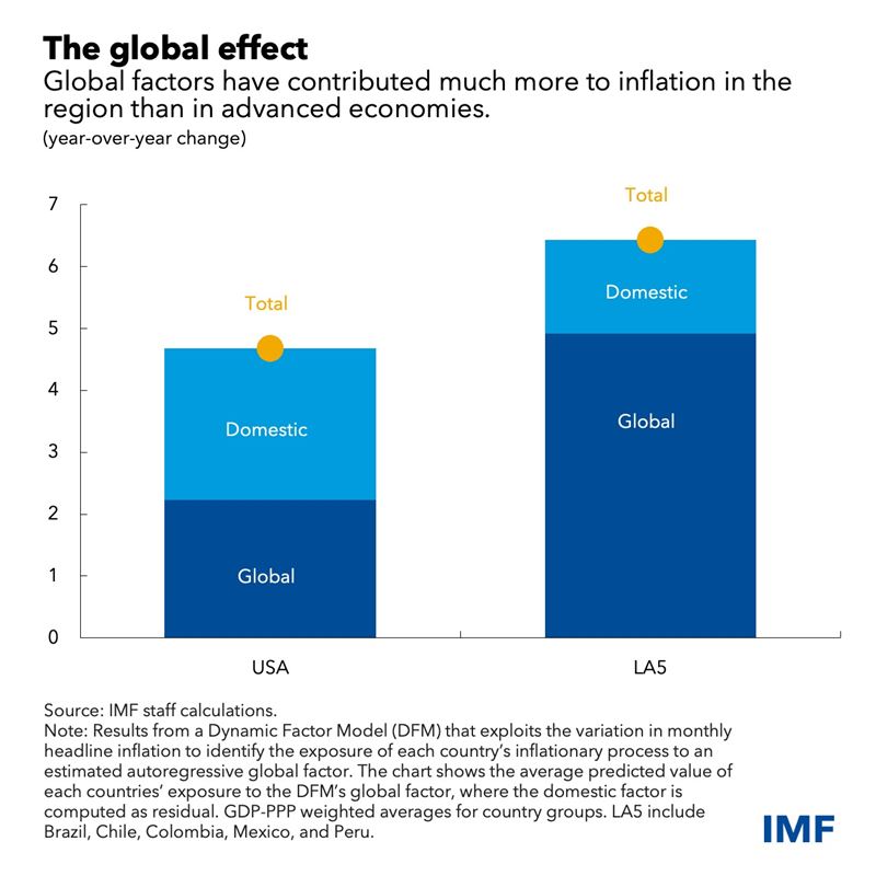 Inflation in Latin America