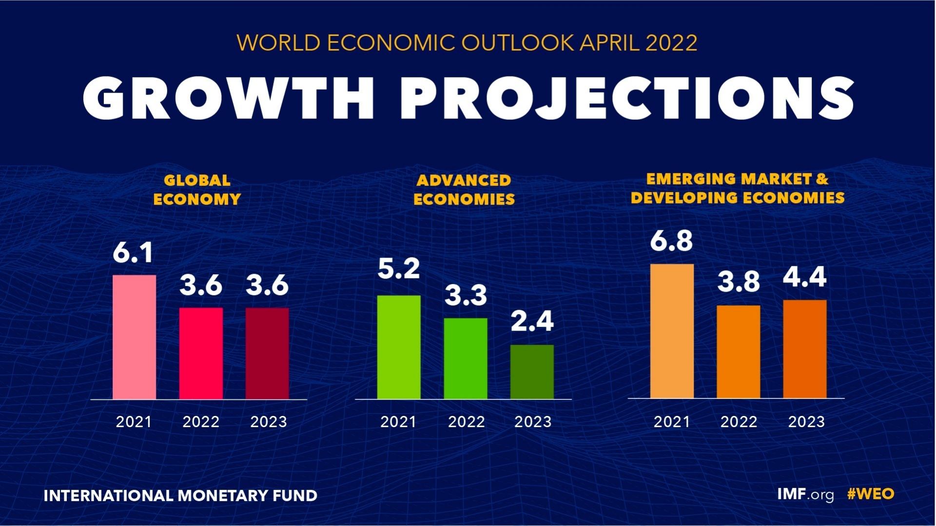 WEO growth projections