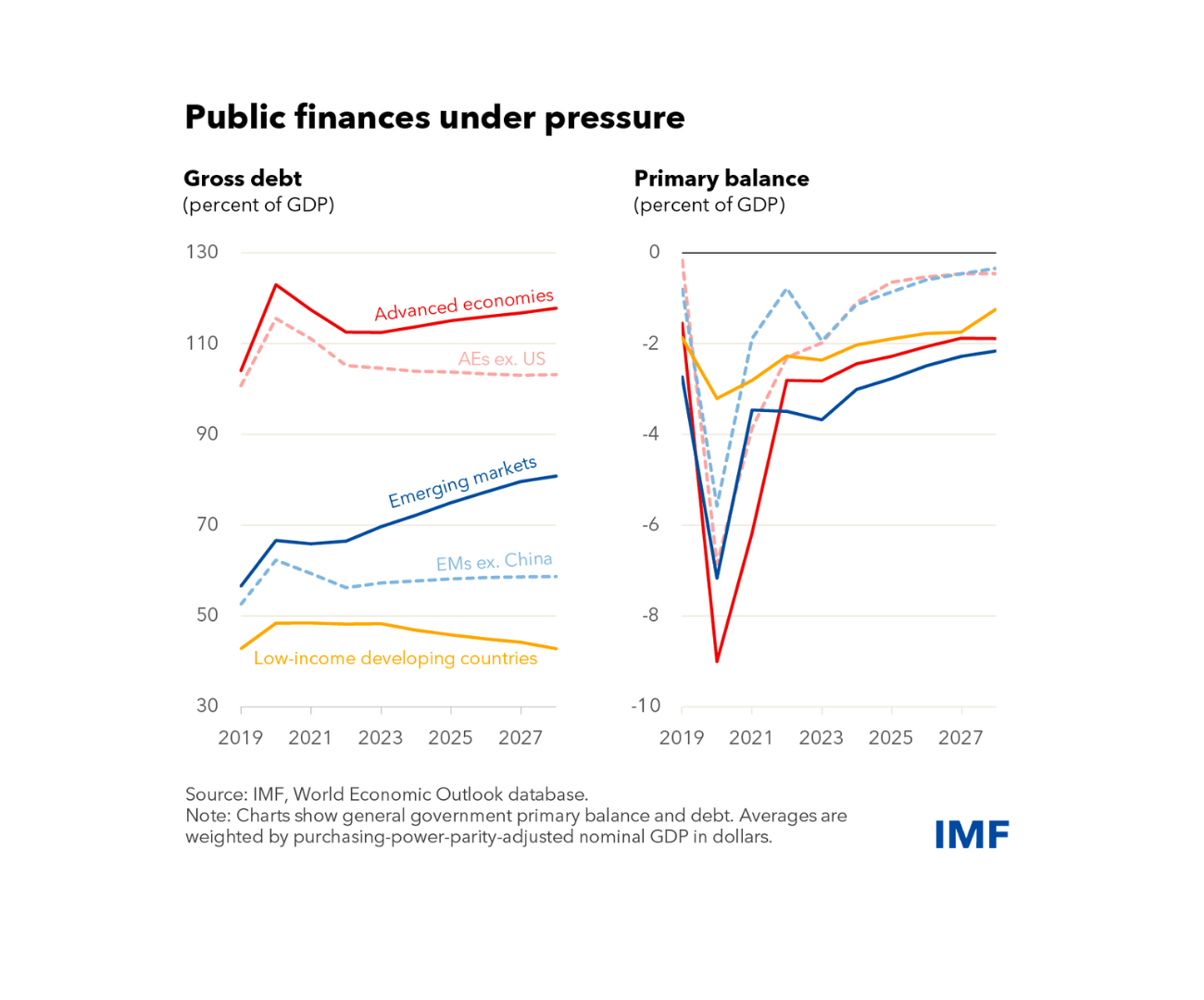 Public finances under pressure