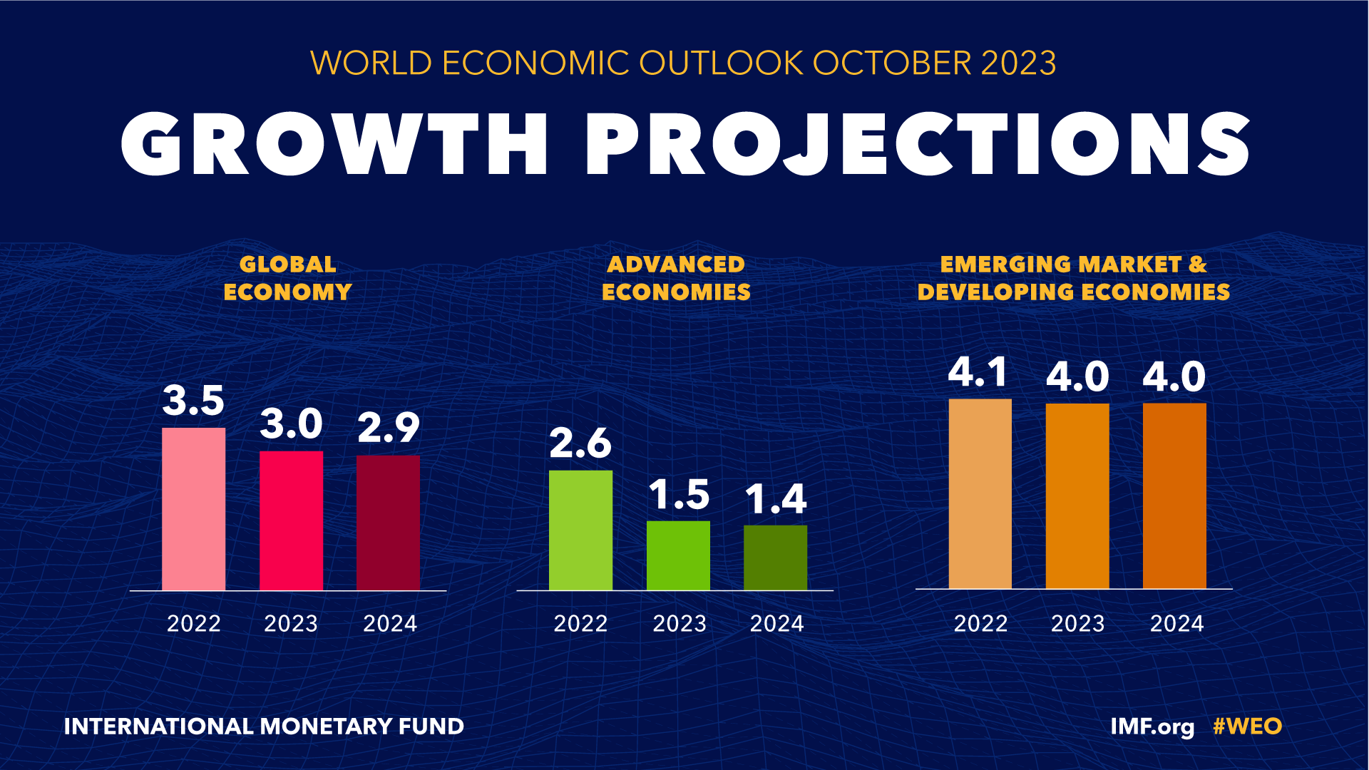 The global economic recovery continues but growth remains slow and uneven, with widening divergences.