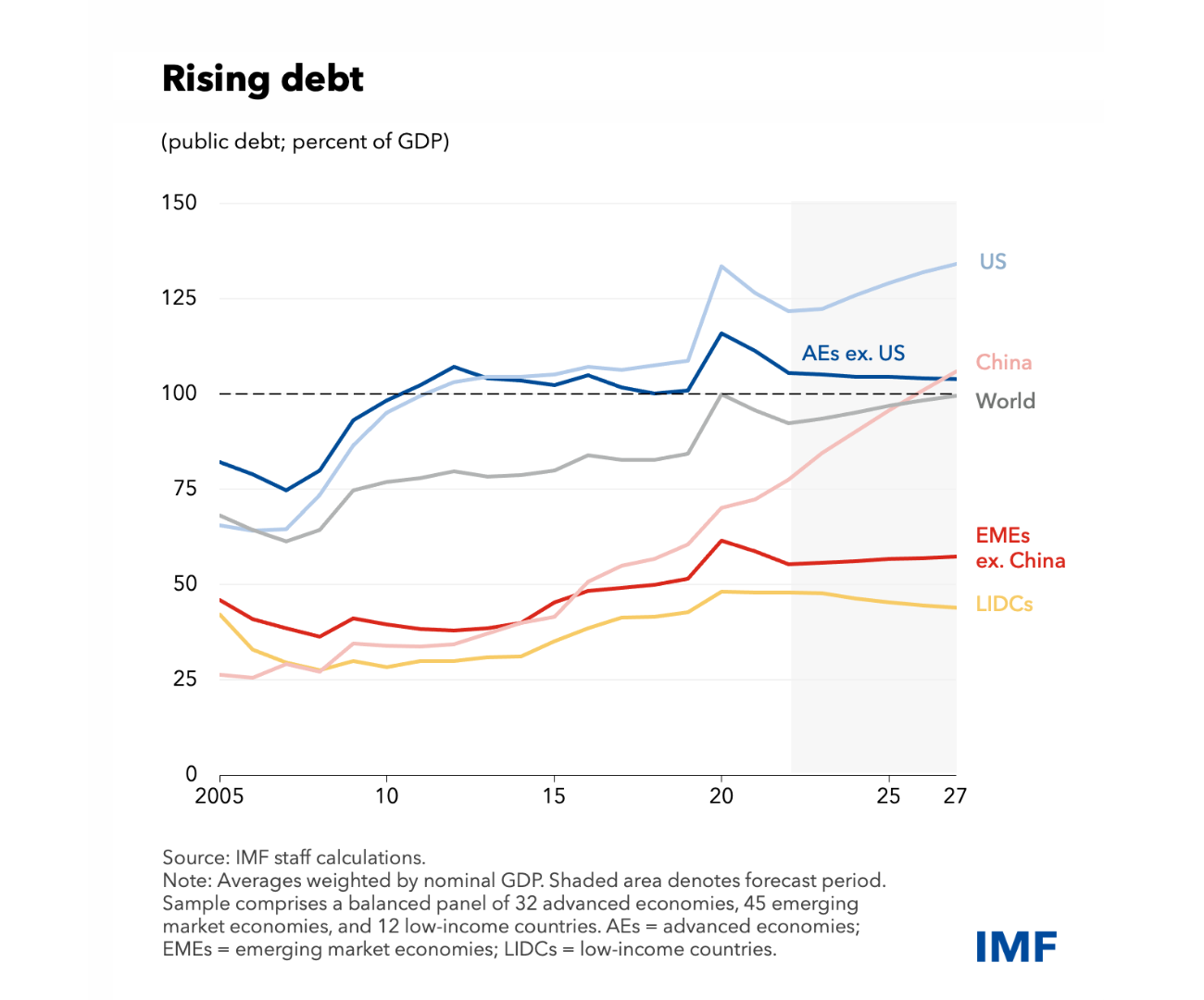 Rising debt | IMF Blog | WEO chapter 2