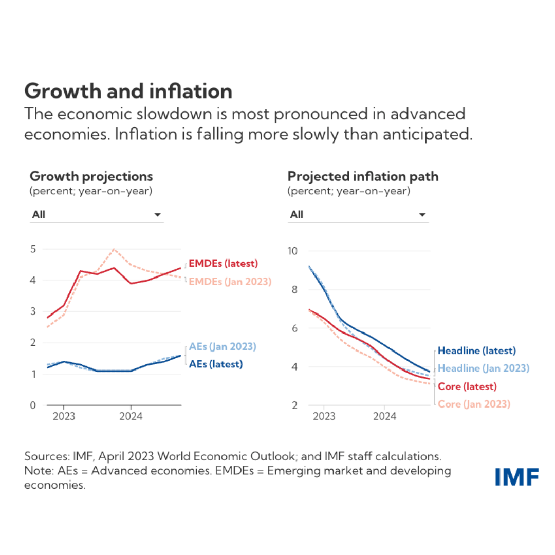 WEO Chart Growth and inflation