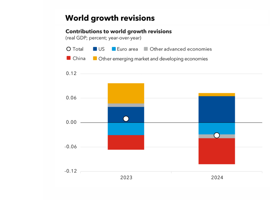 WEO Global Economy Growth chart