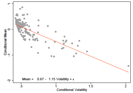 Conditional GDP Gap Mean and Variance 