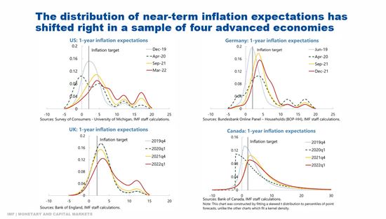 The distribution of near-term inflation expectations has shifted right in a sample of four advanced economies