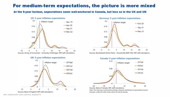 For medium-term expectations, the picture is more mixed