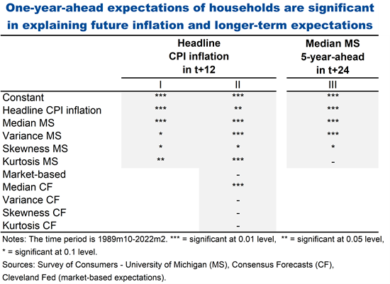 One-year-ahead expectations of households are significant in explaining future inflation and long-term expectations