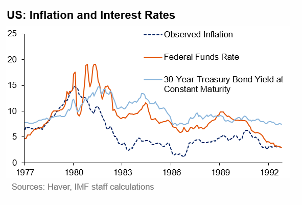 US: Inflation and Interest Rates
