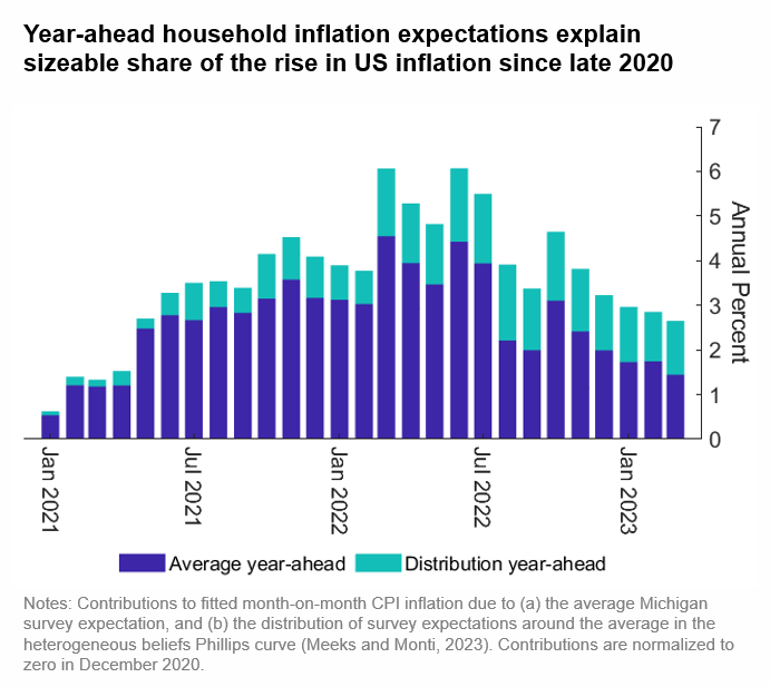 Year-ahead household inflation expectations explain  sizeable share of the rise in US inflation since late 2020