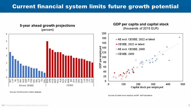 BoS-IMF  Conference – Alfred Kammer; May 17, 2024 – Slide 6