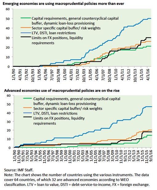 macroprudential chart