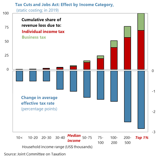 US 2018 Art IV Concluding Statement: Tax Cuts and Jobs Act chart