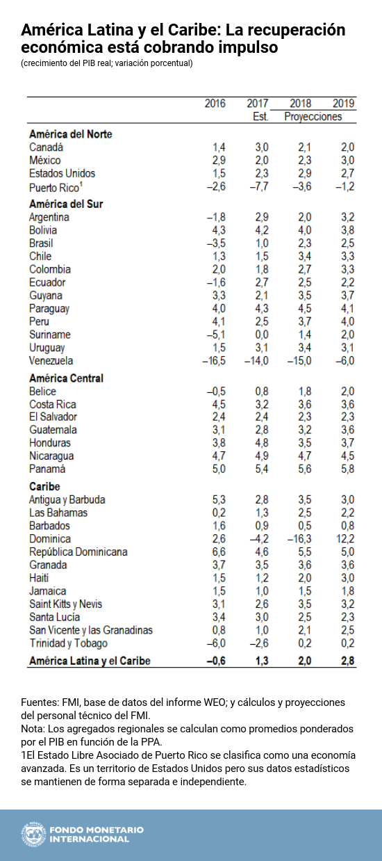 América Latina y el Caribe: La recuperación económica está cobrando impulso
