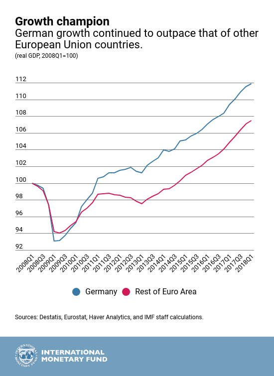 Germany’s Economic Outlook in Six Charts