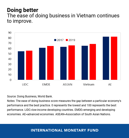 Five Charts Explain Vietnam's Economic Outlook