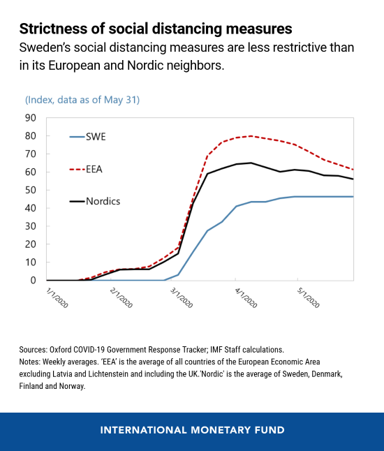 Strictness of social distancing measures in Sweden