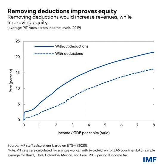 improving equity
