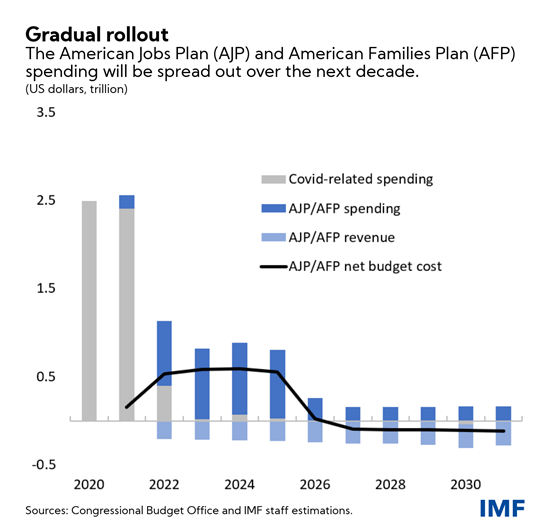 IMF US gradual rollout