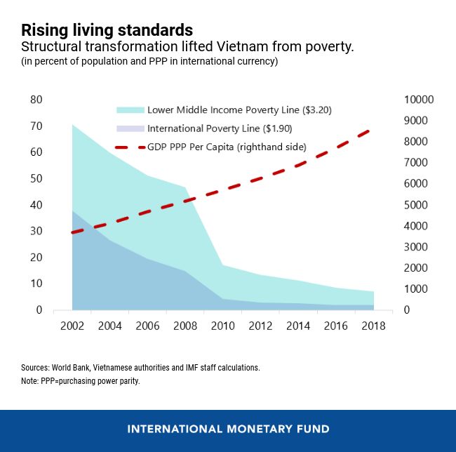 IMF: Những cải cách quyết định giúp Việt Nam tận dụng tối đa tiềm năng tăng trưởng và lợi ích khi gia nhập chuỗi giá trị toàn cầu - Ảnh 2.