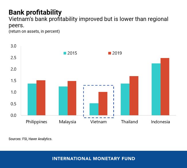 IMF: Những cải cách quyết định giúp Việt Nam tận dụng tối đa tiềm năng tăng trưởng và lợi ích khi gia nhập chuỗi giá trị toàn cầu - Ảnh 4.