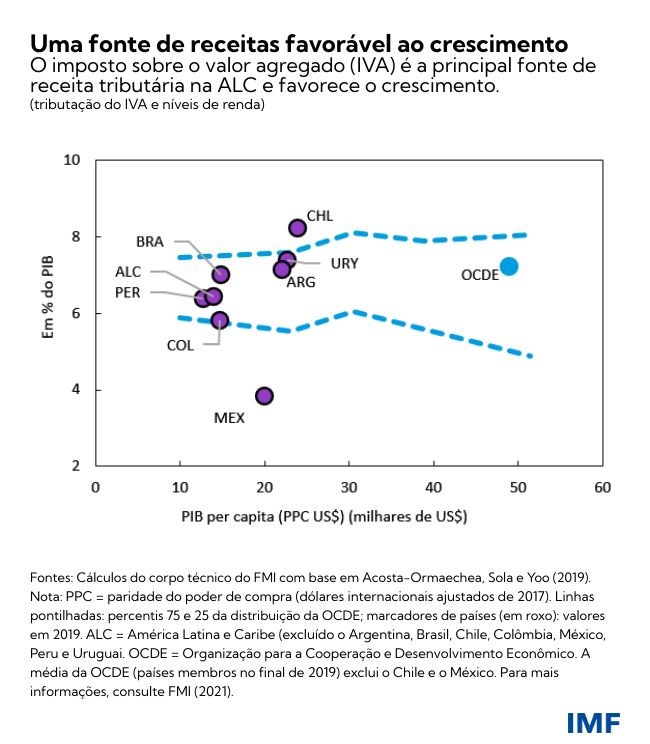 How taxes can support growth and reduce inequality in Latin America and the Caribbean - December 2021 (chart 1)