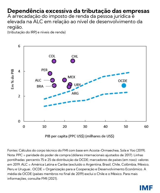 How taxes can support growth and reduce inequality in Latin America and the Caribbean - December 2021 (chart 2)