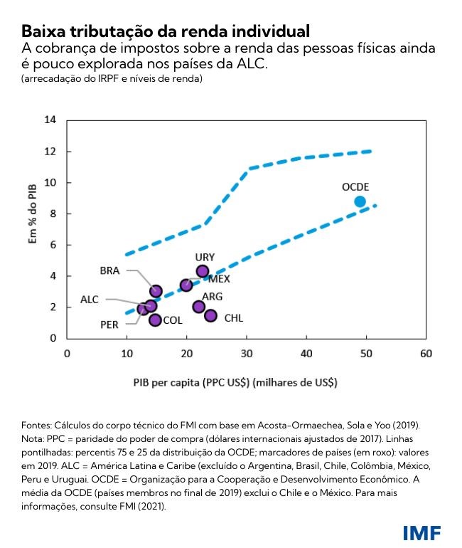How taxes can support growth and reduce inequality in Latin America and the Caribbean - December 2021 (chart 3)