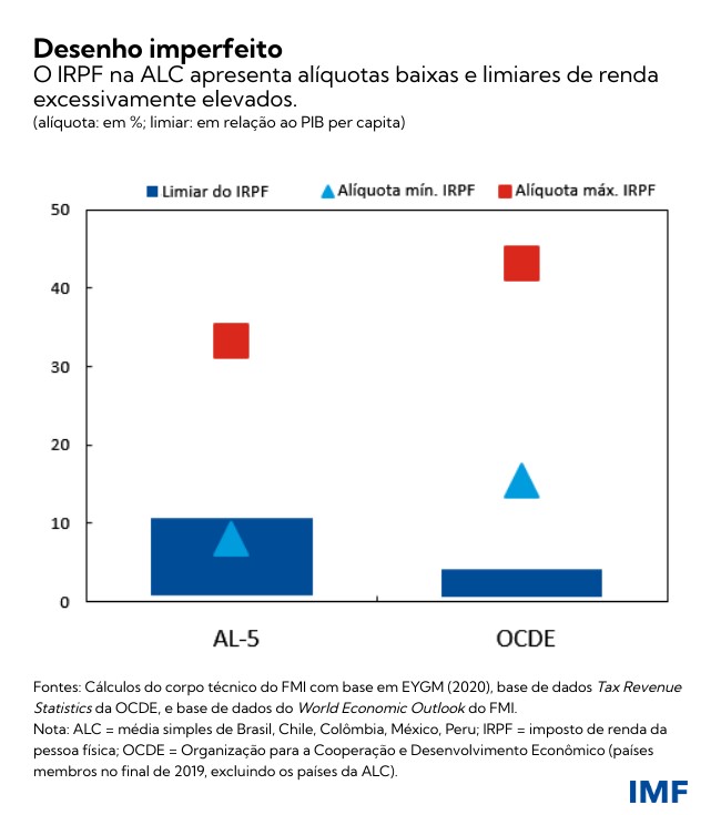 How taxes can support growth and reduce inequality in Latin America and the Caribbean - December 2021 (chart 4)