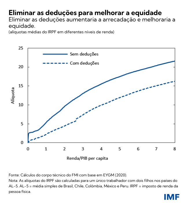 How taxes can support growth and reduce inequality in Latin America and the Caribbean - December 2021 (chart 5)