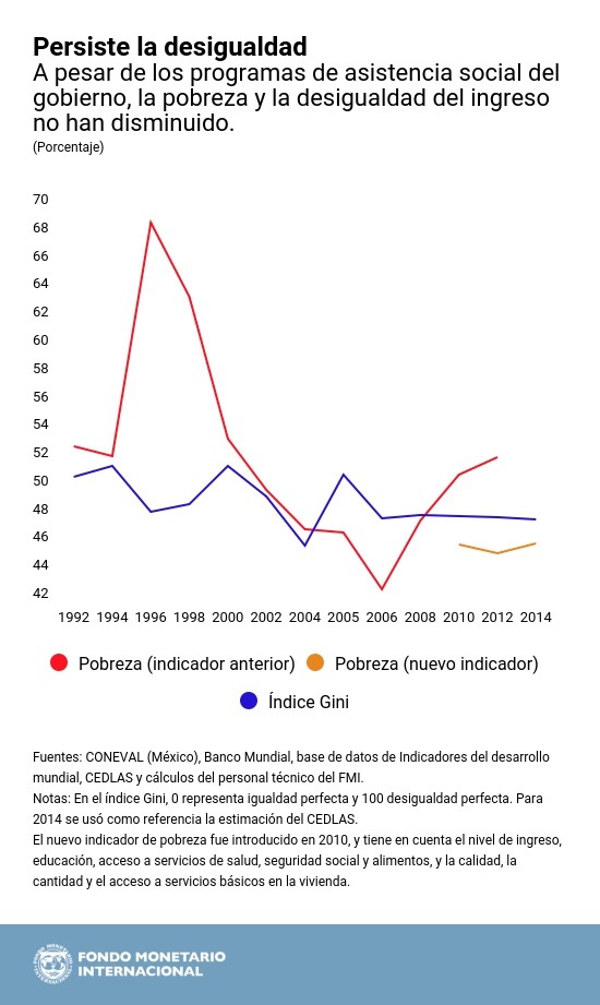 México: Persiste la desigualdad - Gráfico 3
