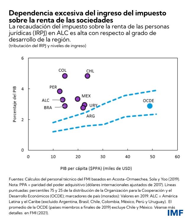 Los impuestos pueden apoyar el crecimiento y reducir la desigualdad en América Latina y el Caribe - Diciembre de 2021 (Tabla 2)