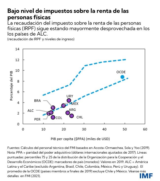Los impuestos pueden apoyar el crecimiento y reducir la desigualdad en América Latina y el Caribe - Diciembre de 2021 (Tabla 3)